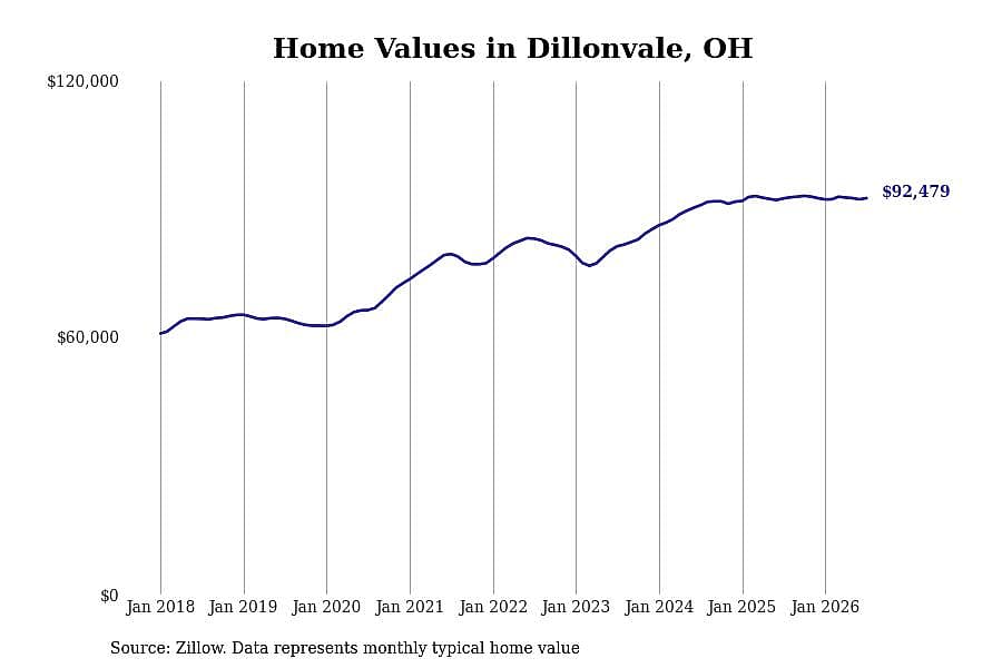 #17. Dillonvale, OH