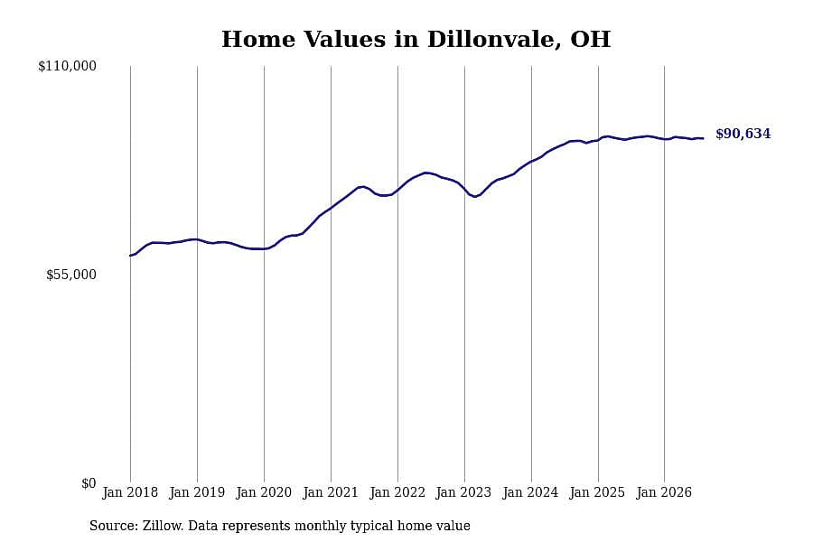 #20. Dillonvale, OH