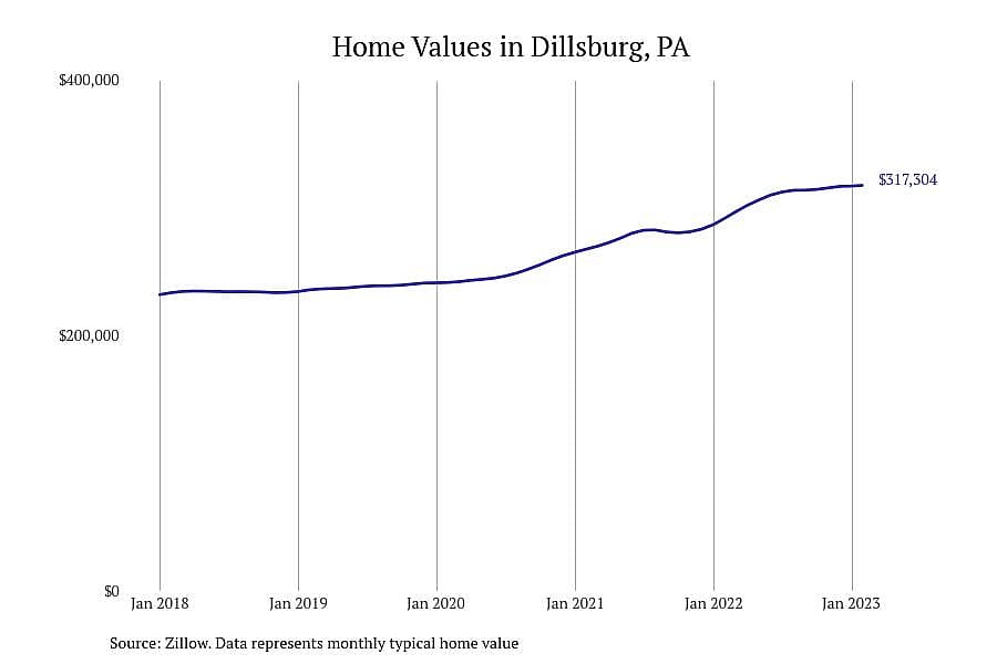 #6. Dillsburg, PA