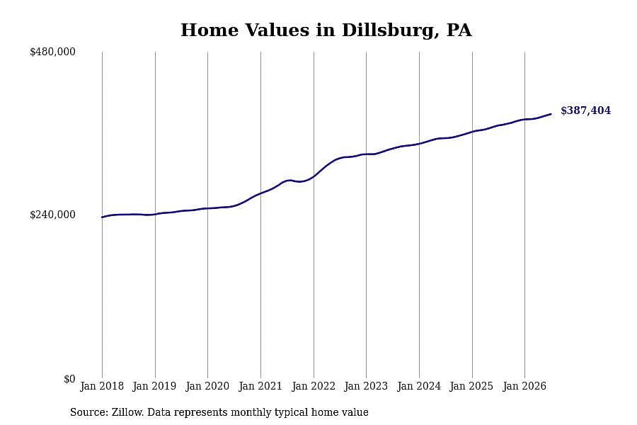 #5. Dillsburg, PA