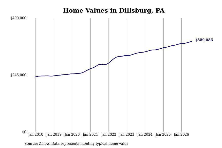 #5. Dillsburg, PA