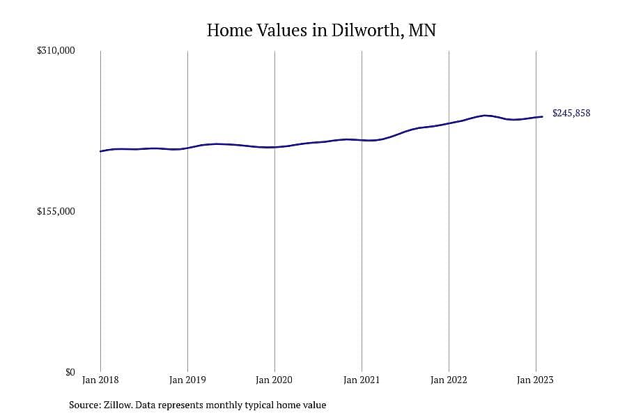 #13. Dilworth, MN