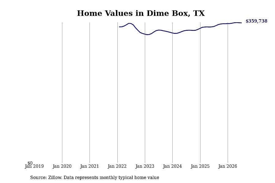 #2. Dime Box, TX