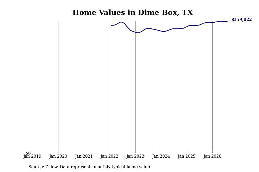 #2. Dime Box, TX