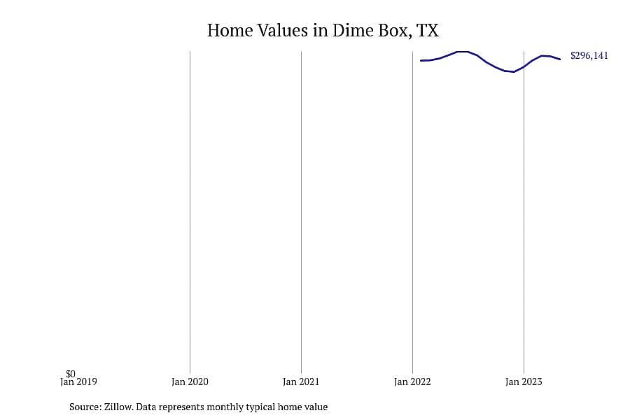 #11. Dime Box, TX