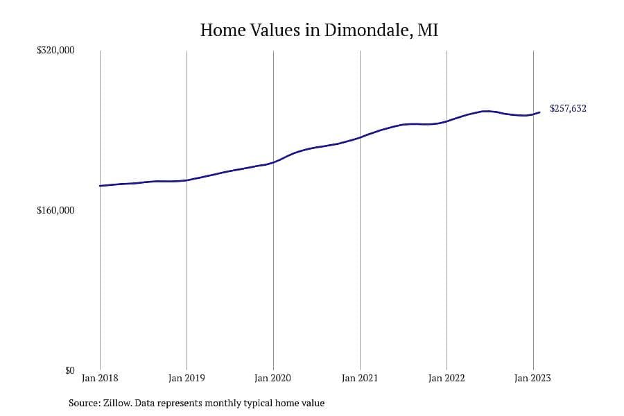 #9. Dimondale, MI