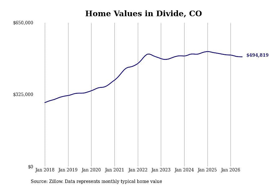 #16. Divide, CO