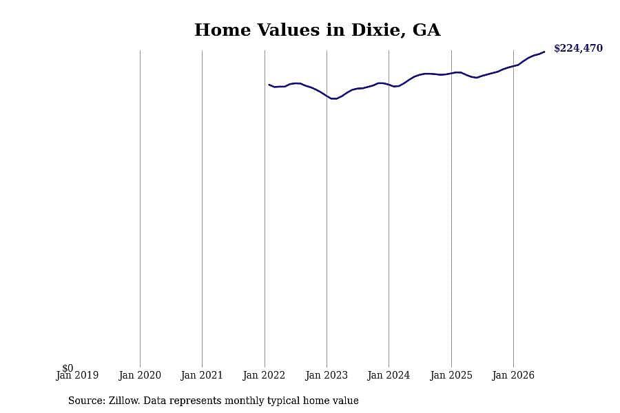 #2. Dixie, GA