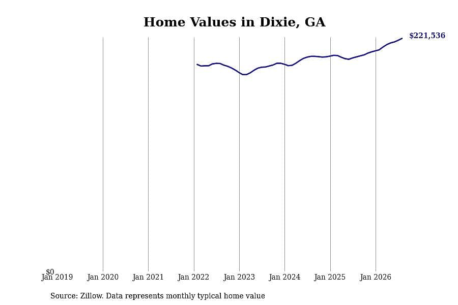 #7. Dixie, GA
