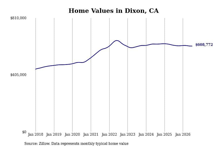 #3. Dixon, CA