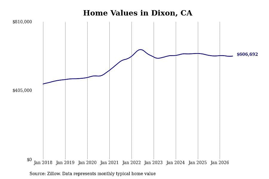 #2. Dixon, CA