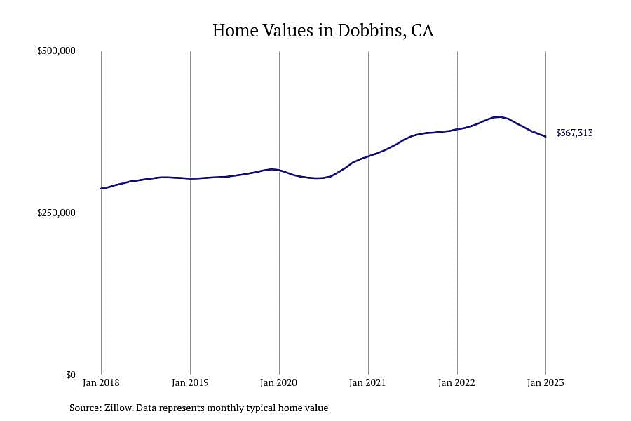 #15. Dobbins, CA