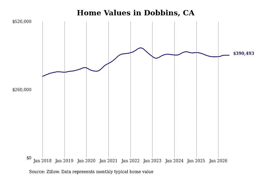 #15. Dobbins, CA