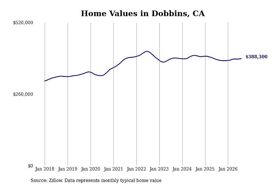 #8. Dobbins, CA
