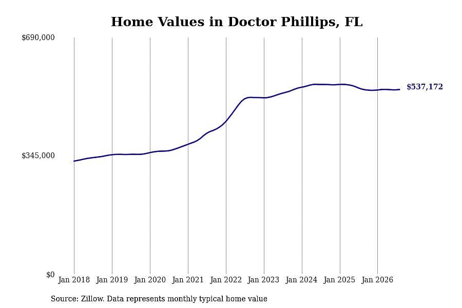 #11. Doctor Phillips, FL