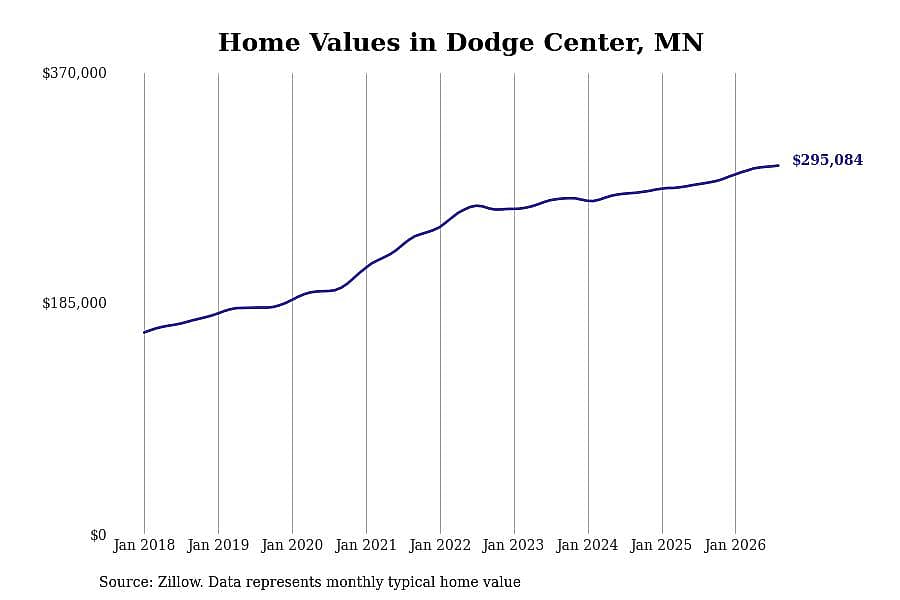 #20. Dodge Center, MN