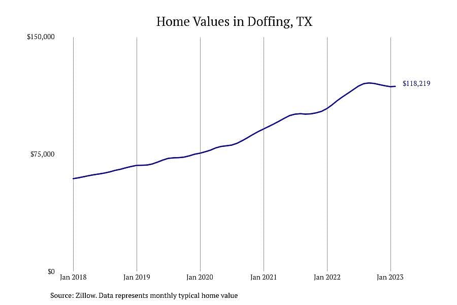 #24. Doffing, TX