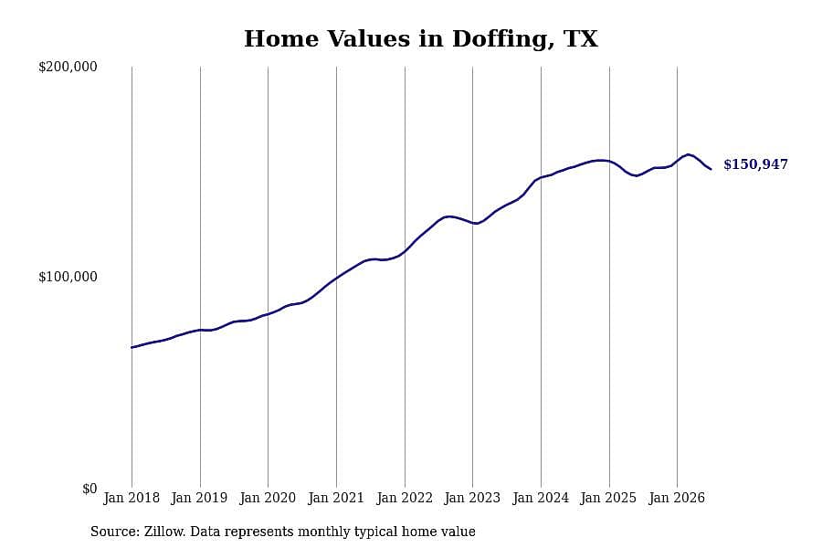 #18. Doffing, TX