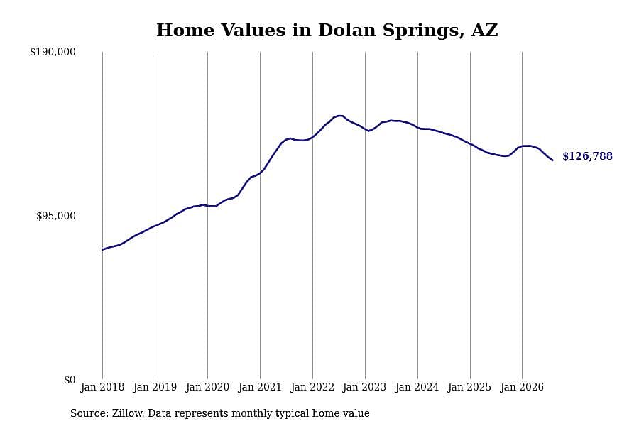 #11. Dolan Springs, AZ