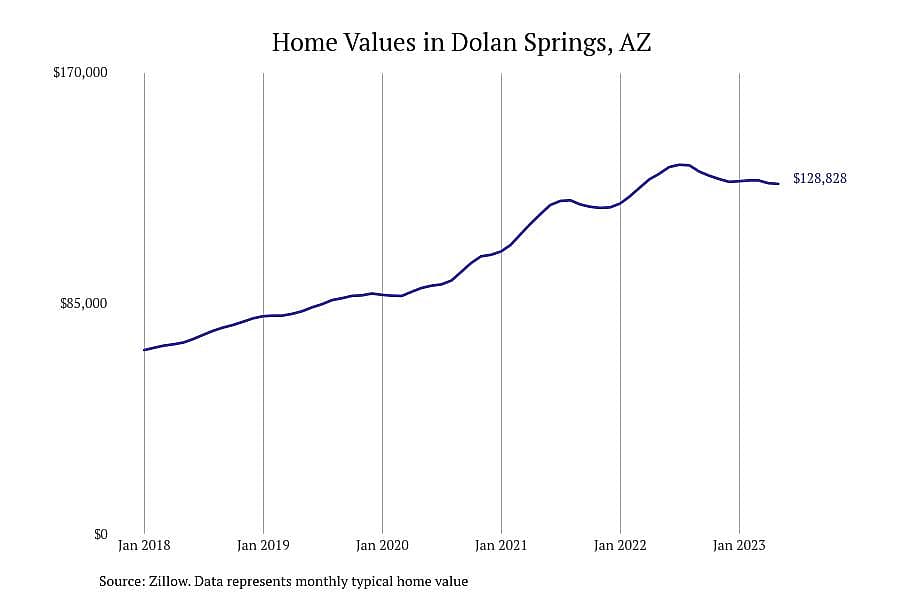 #5. Dolan Springs, AZ