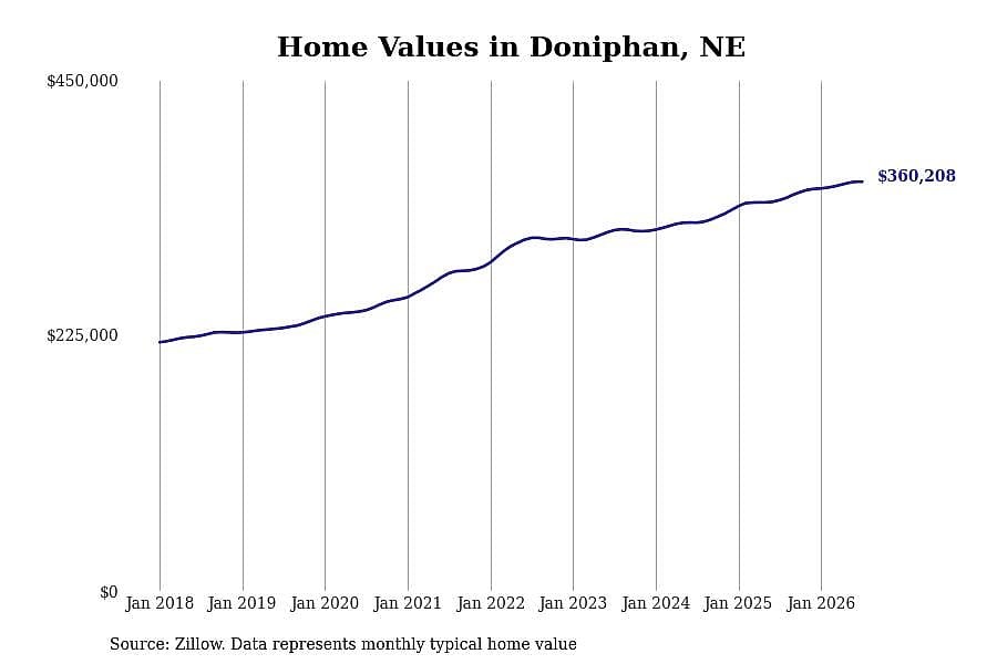 #6. Doniphan, NE