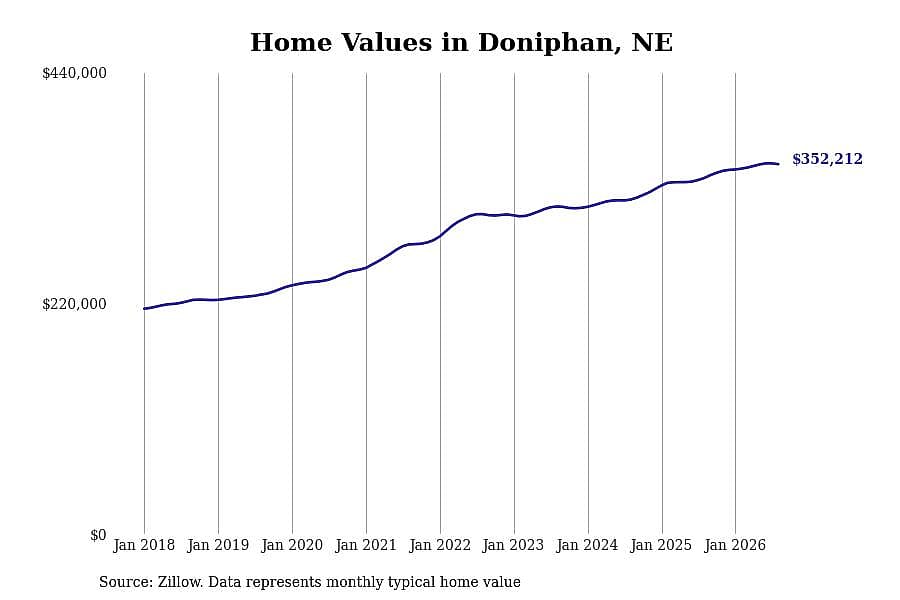 #2. Doniphan, NE
