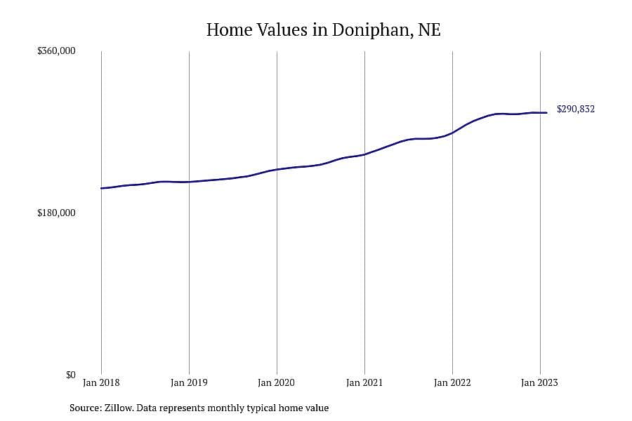 #2. Doniphan, NE