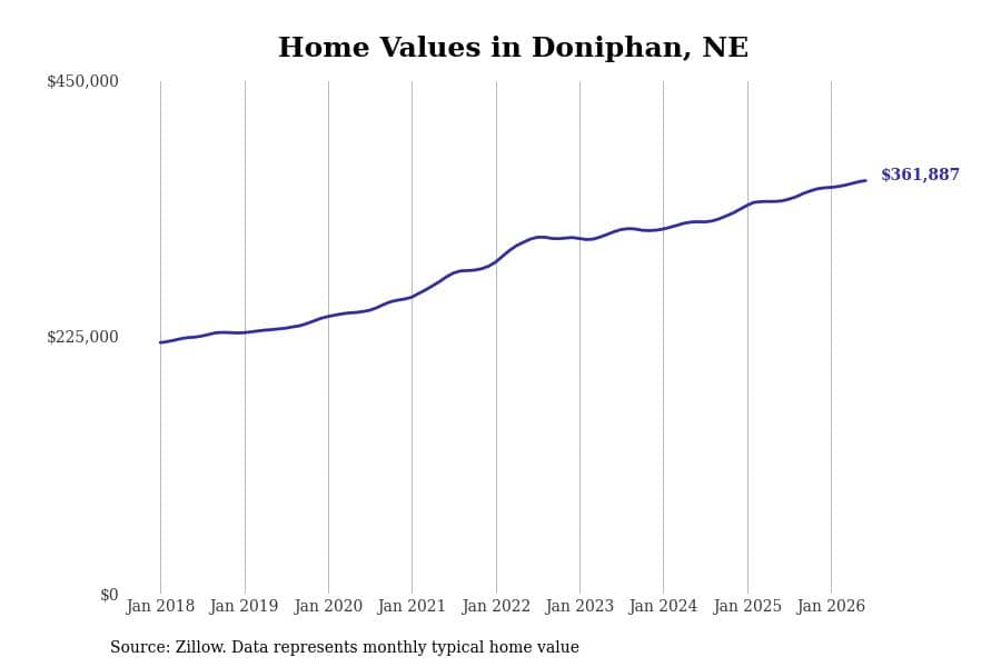 #2. Doniphan, NE