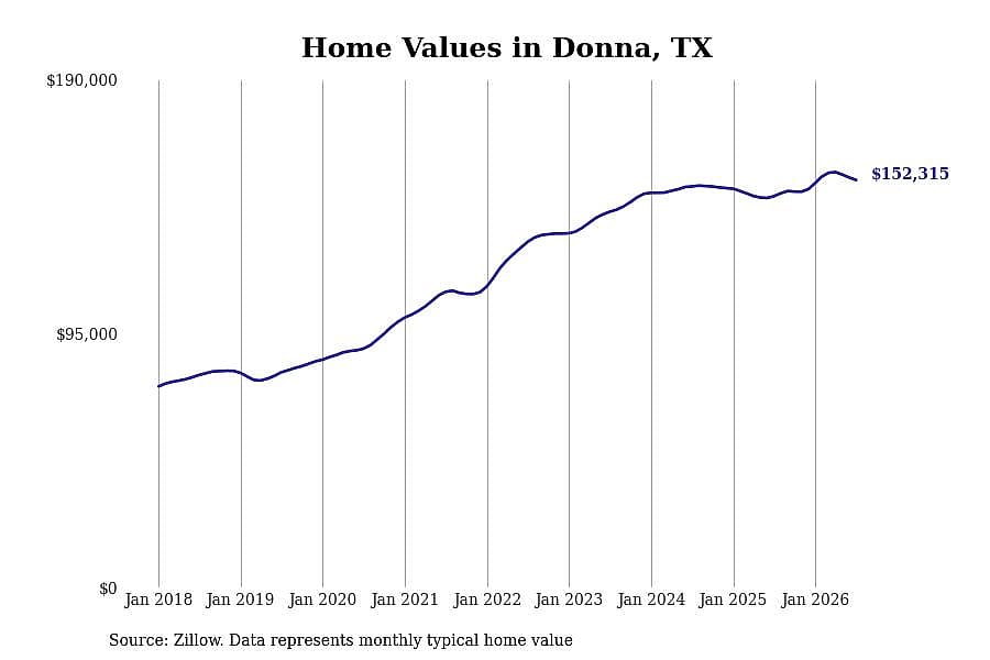 #7. Donna, TX
