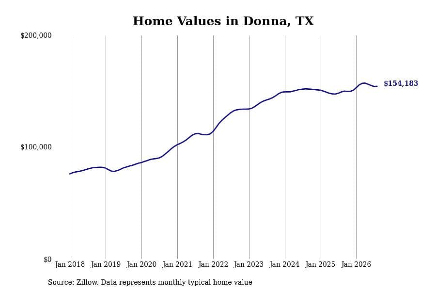 #7. Donna, TX