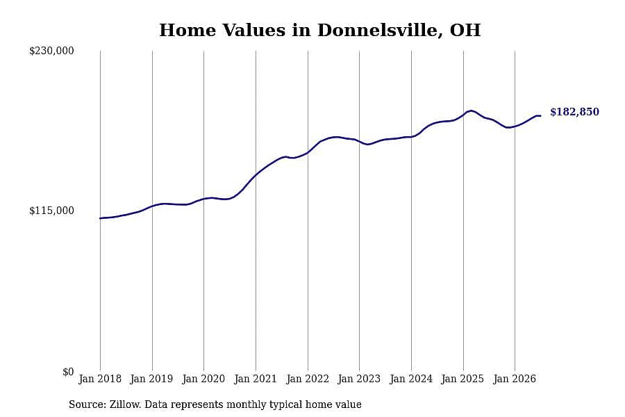 #8. Donnelsville, OH