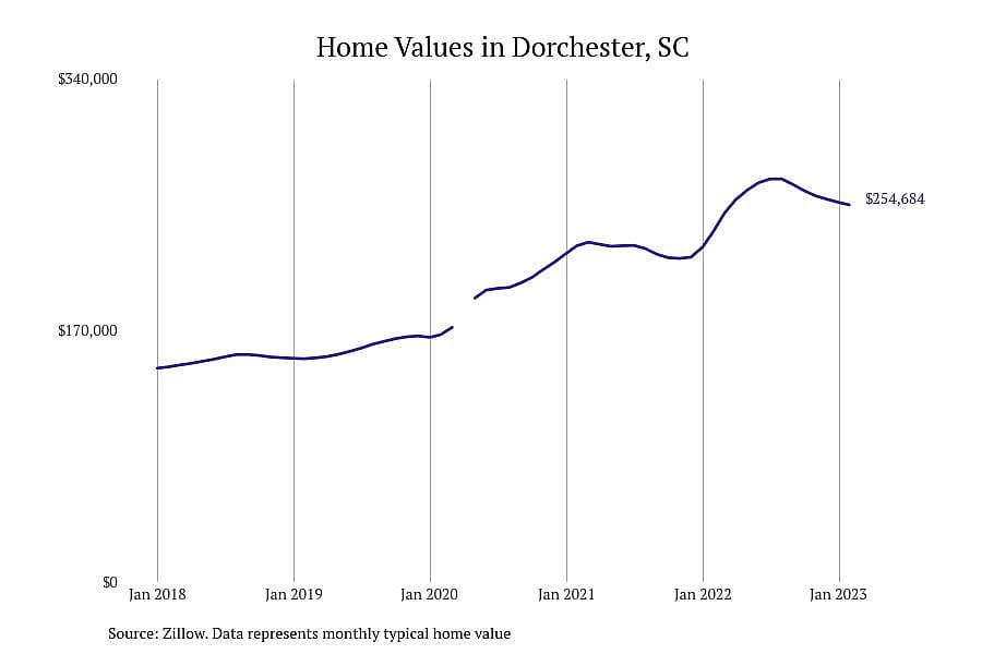#26. Dorchester, SC