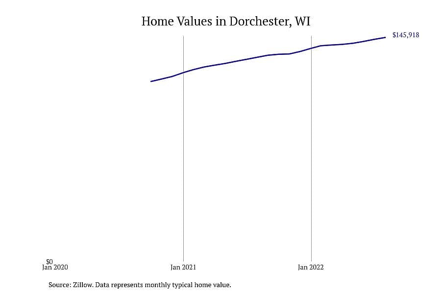#5. Dorchester, WI