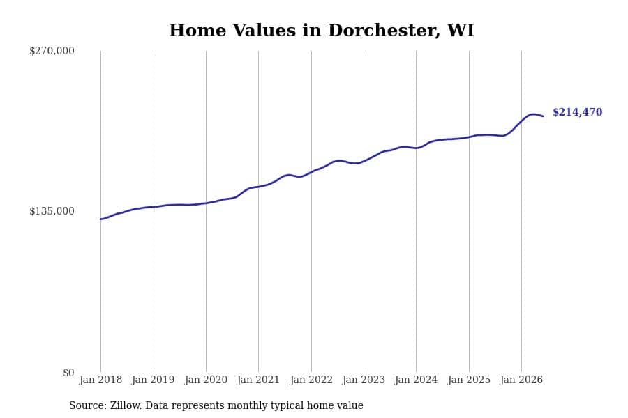 #20. Dorchester, WI