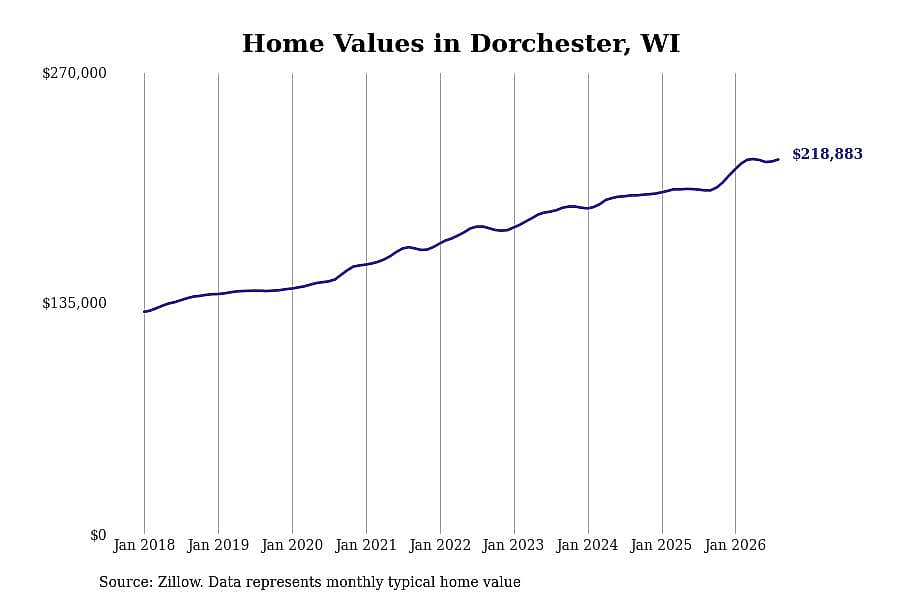 #24. Dorchester, WI