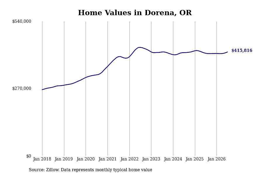 #19. Dorena, OR