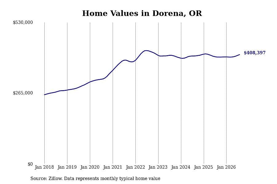 #19. Dorena, OR