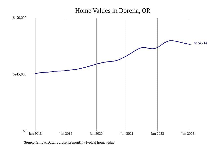 #20. Dorena, OR