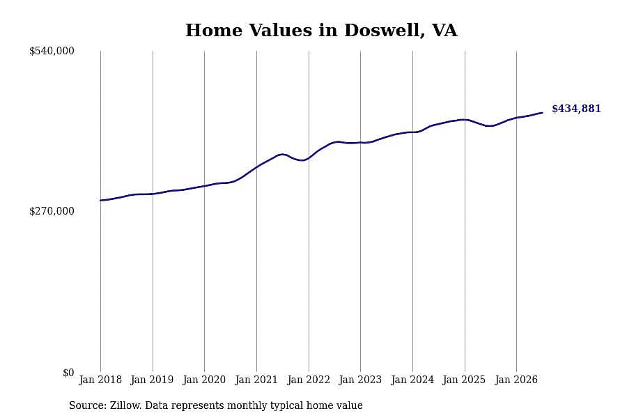#19. Doswell, VA