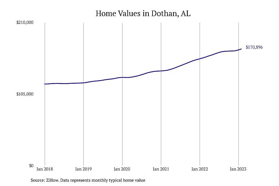 #5. Dothan, AL