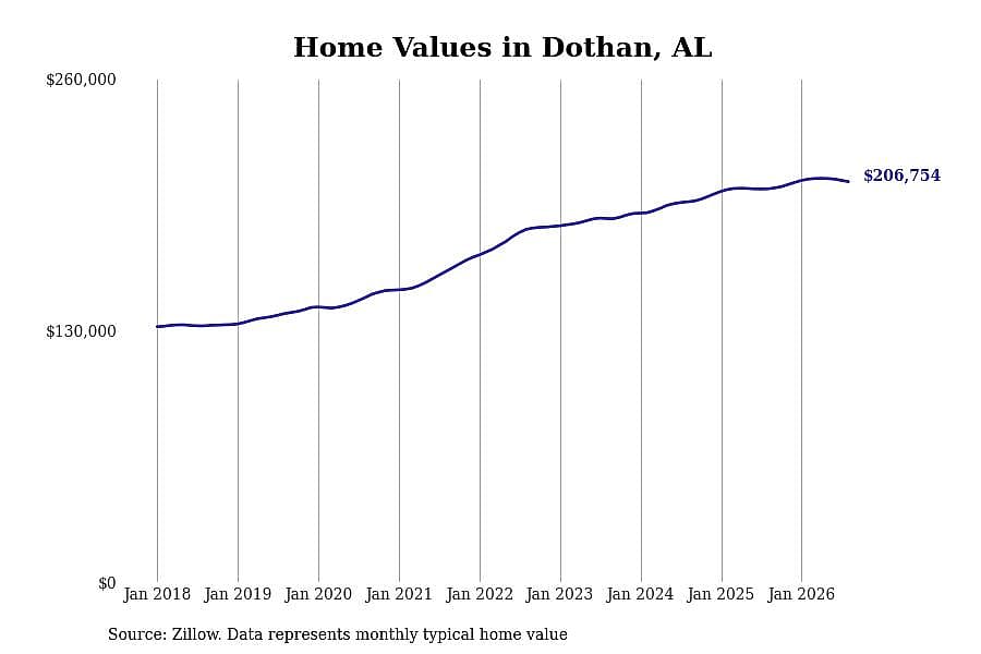 #4. Dothan, AL