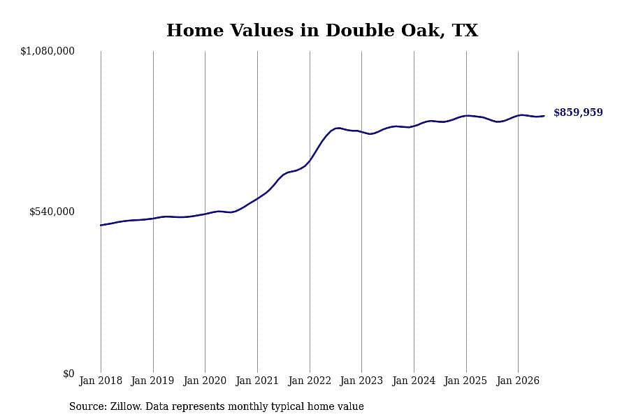 #11. Double Oak, TX
