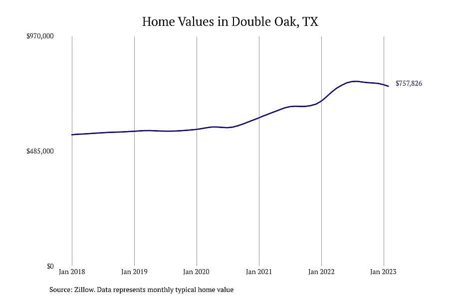 #11. Double Oak, TX