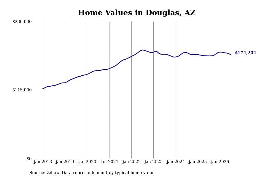 #5. Douglas, AZ