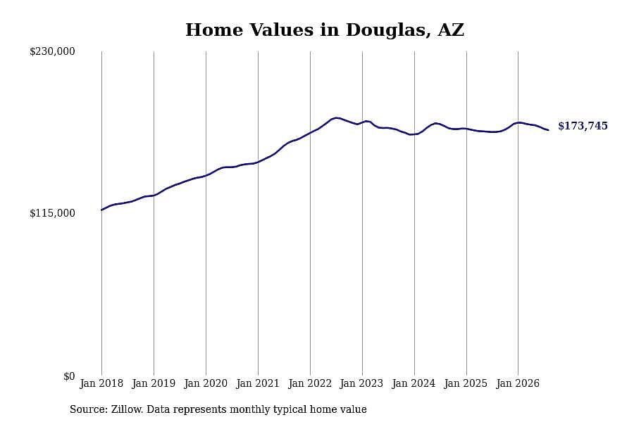 #12. Douglas, AZ