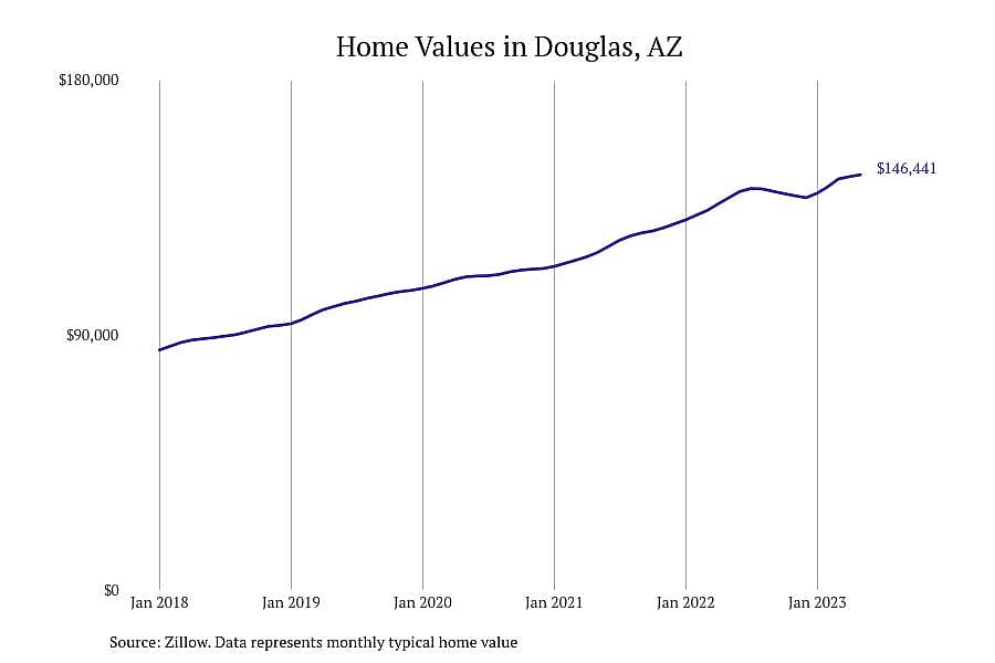 #5. Douglas, AZ