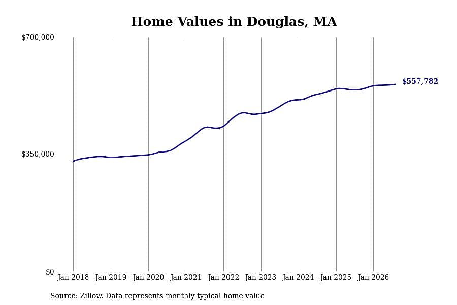 #14. Douglas, MA