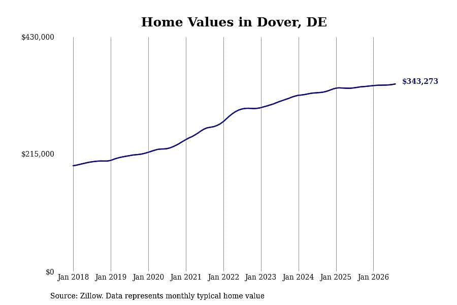 #27. Dover