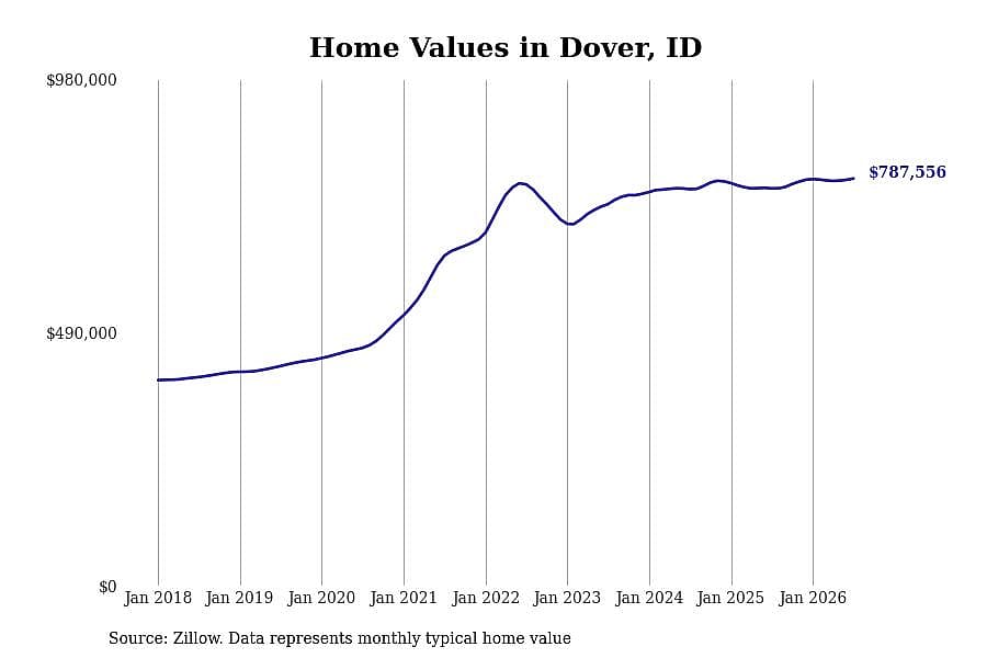 #17. Dover