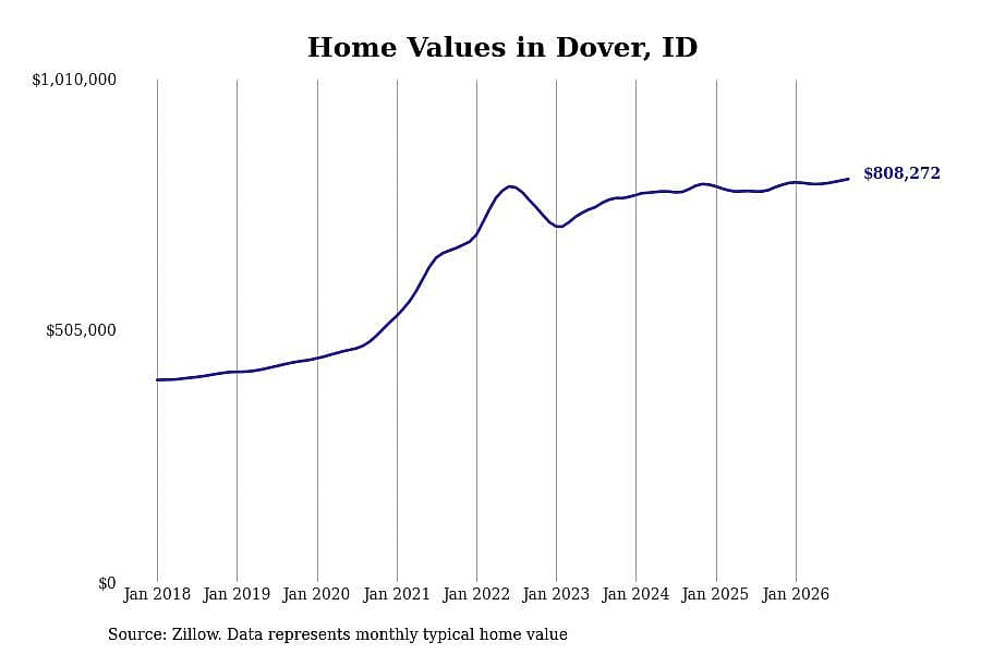 #13. Dover